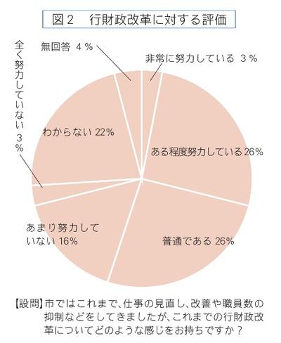 図2、行財政改革に対する評価