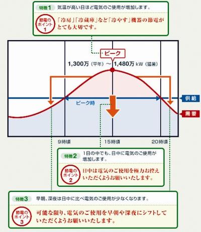 夏の電気の使われ方のとK兆と節電ポイント