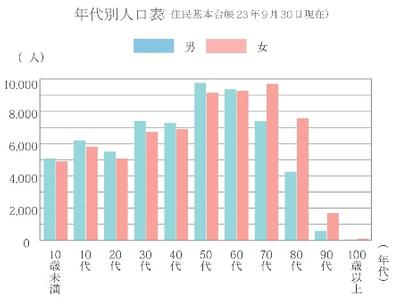 年代別人口表