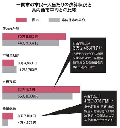 一関市の市民一人当たりの決算状況と県内他市平均との比較