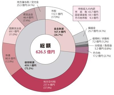 普通会計の歳入状況