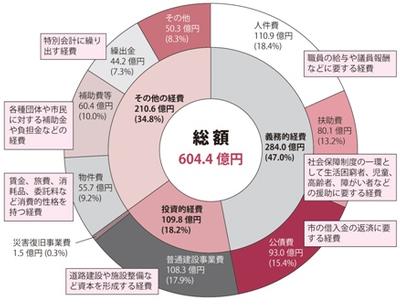 普通会計の歳出状況（性質別分類）