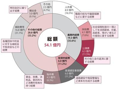 普通会計の歳出状況（性質別分類）