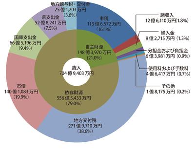 ＜グラフ1＞一般会計歳入