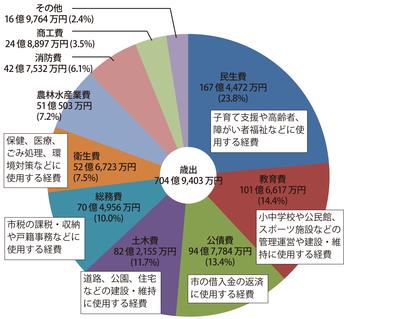 ＜グラフ1＞一般会計歳出（目的別）