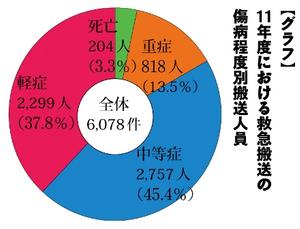 【グラフ】11年度における救急搬送の傷病程度別搬送人員