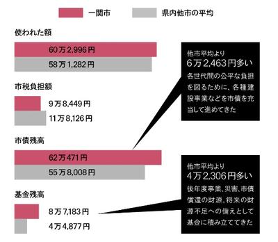 一関市の市民一人当たりの決算状況と県内他市平均との比較