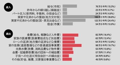 もしも市の財政を家計に例えたら