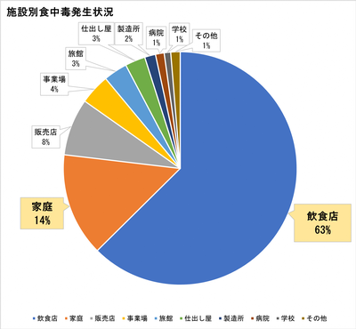 施設別食中毒発生状況