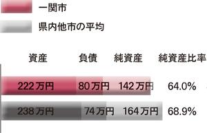 市民一人当たりの本市と県内他市平均との比較