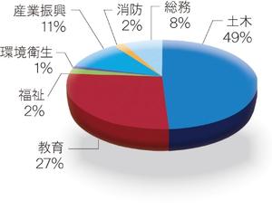 有形固定資産の行政目的別割合