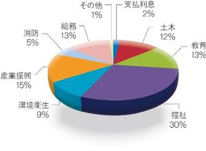 目的別行政コストの状況