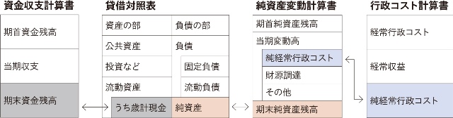 連動する4つの表