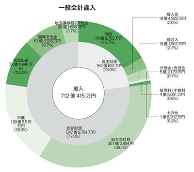 一般会計歳入