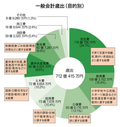 一般会計歳出（目的別）