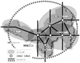 地域のエリア別振興目標