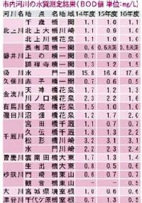 市内河川の水質測定結果