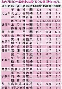 市内河川の水質測定結果