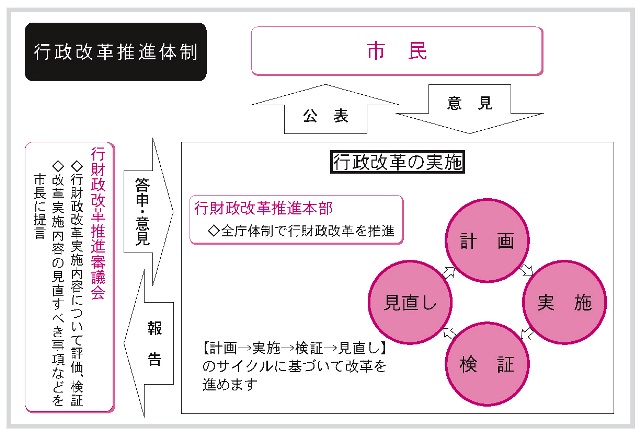 行政改革推進体制