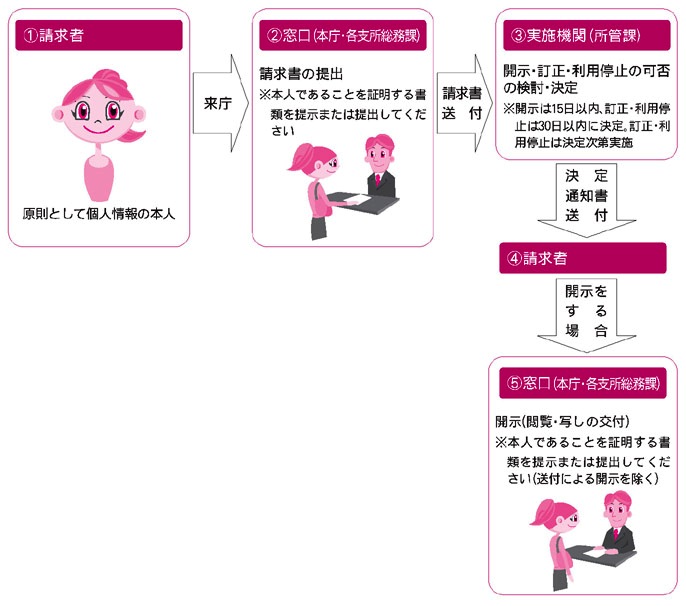 開示・訂正・利用停止請求の流れ