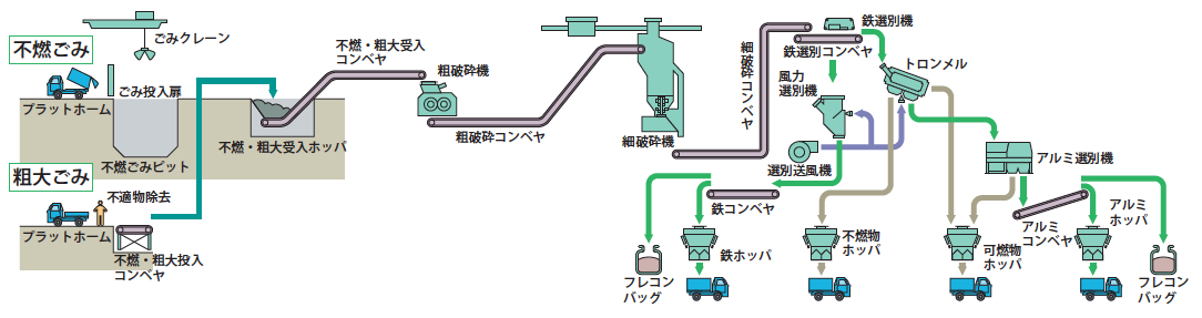 小型家電を不燃ごみに捨てた場合の処分フロー