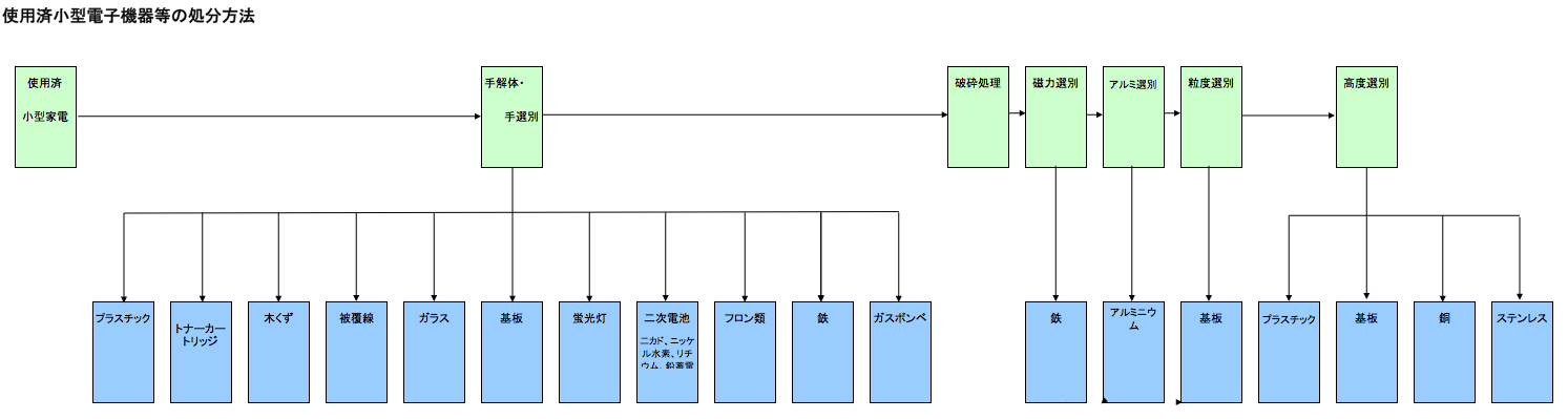 小型家電を分別して出した時の分別フロー