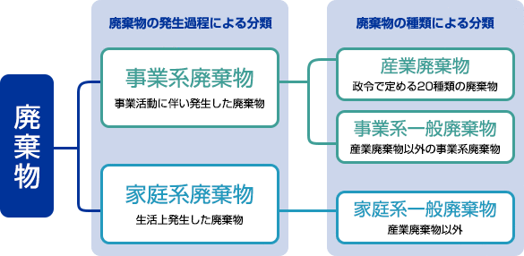 廃棄物の区分