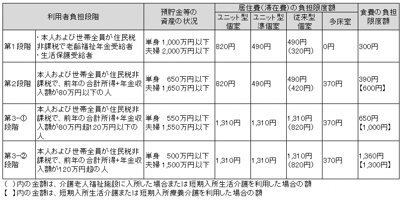 負担限度額段階一覧表