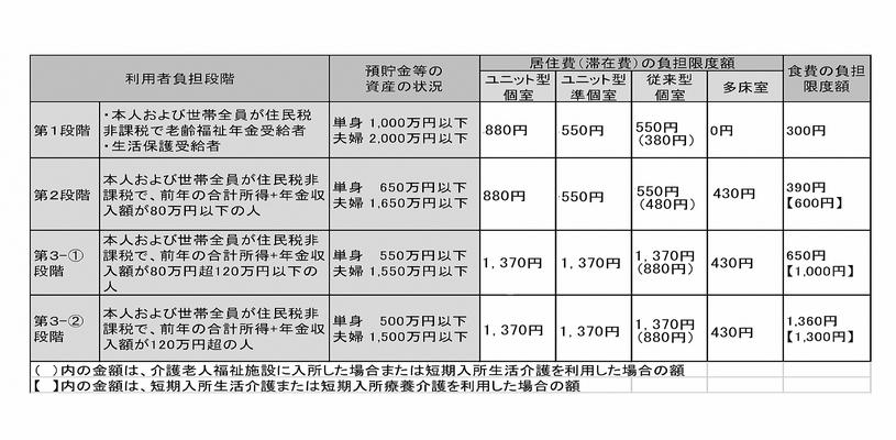 負担段階2024