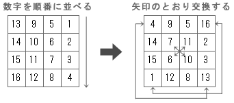 『算法童子歌』の最後の方陣の作り方