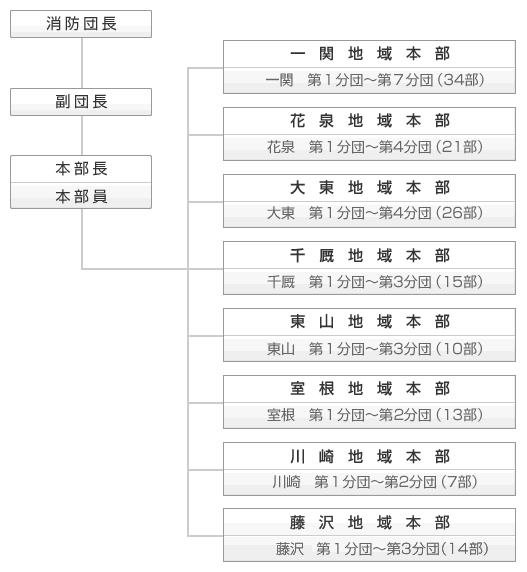 一関市消防団組織図