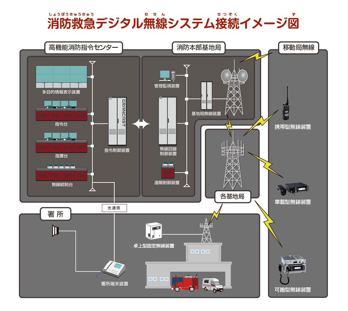 ほかには？無線機からデジタル化された電波を発信しているため、会話の情報が漏れにくくなりました。