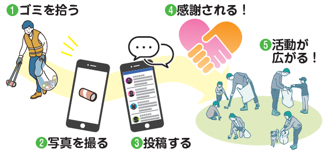 ごみ拾いSNS「ピリカ」利用の流れ