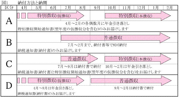 国民健康保険税の納付方法と納期限を図で示したものです。特別徴収と普通徴収、9月まで普通徴収で10月から特別徴収、8月まで特別徴収で9月から普通徴収の4つのパターンとそれぞれの納期限を時系列で示しています。