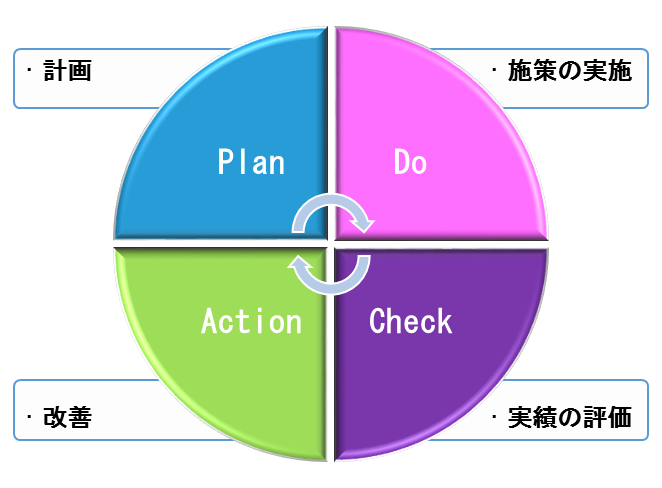 PDCAサイクルの説明を記載した画像