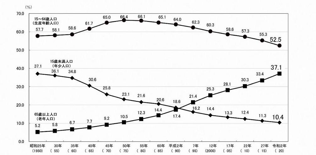 昭和25年から令和2年までの年齢（3区分）別人口の割合の推移を示すグラフ
