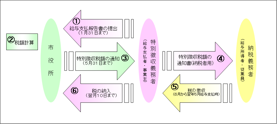 個人住民税の給与特別徴収の仕組みを図で説明しています。事業主が市町村に給与支払報告書を提出し、市町村が税額を計算。その後、市町村から事業主に特別徴収税額通知書が送付され、事業主は従業員に配付。給与から税額を差し引き、事業主が市町村に納入するという流れです。