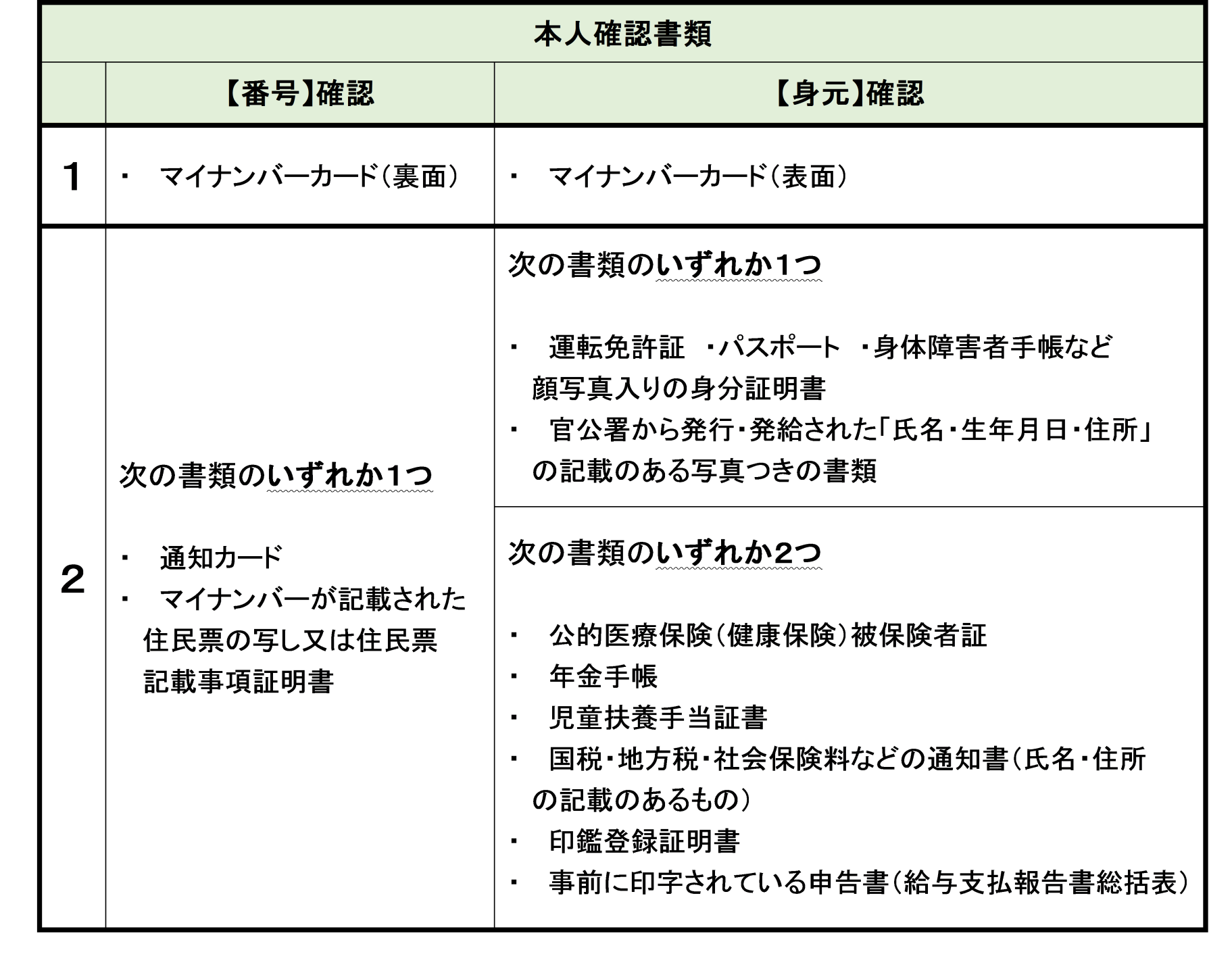 個人事業主の本人確認に必要な書類の一覧表です。本人確認は「番号確認」と「身元確認」の2種類があり、書類提出方法により確認書類が異なります。1つのパターンとして、個人番号カード（マイナンバーカード）1枚で番号確認と身元確認の両方が可能です。別のパターンとして、番号確認書類（通知カード、個人番号の記載がある住民票の写しなど）と身元確認書類（運転免許証、パスポート、身体障害者手帳、在留カードなど顔写真付きの公的証明書）をそれぞれ用意する方法があります。