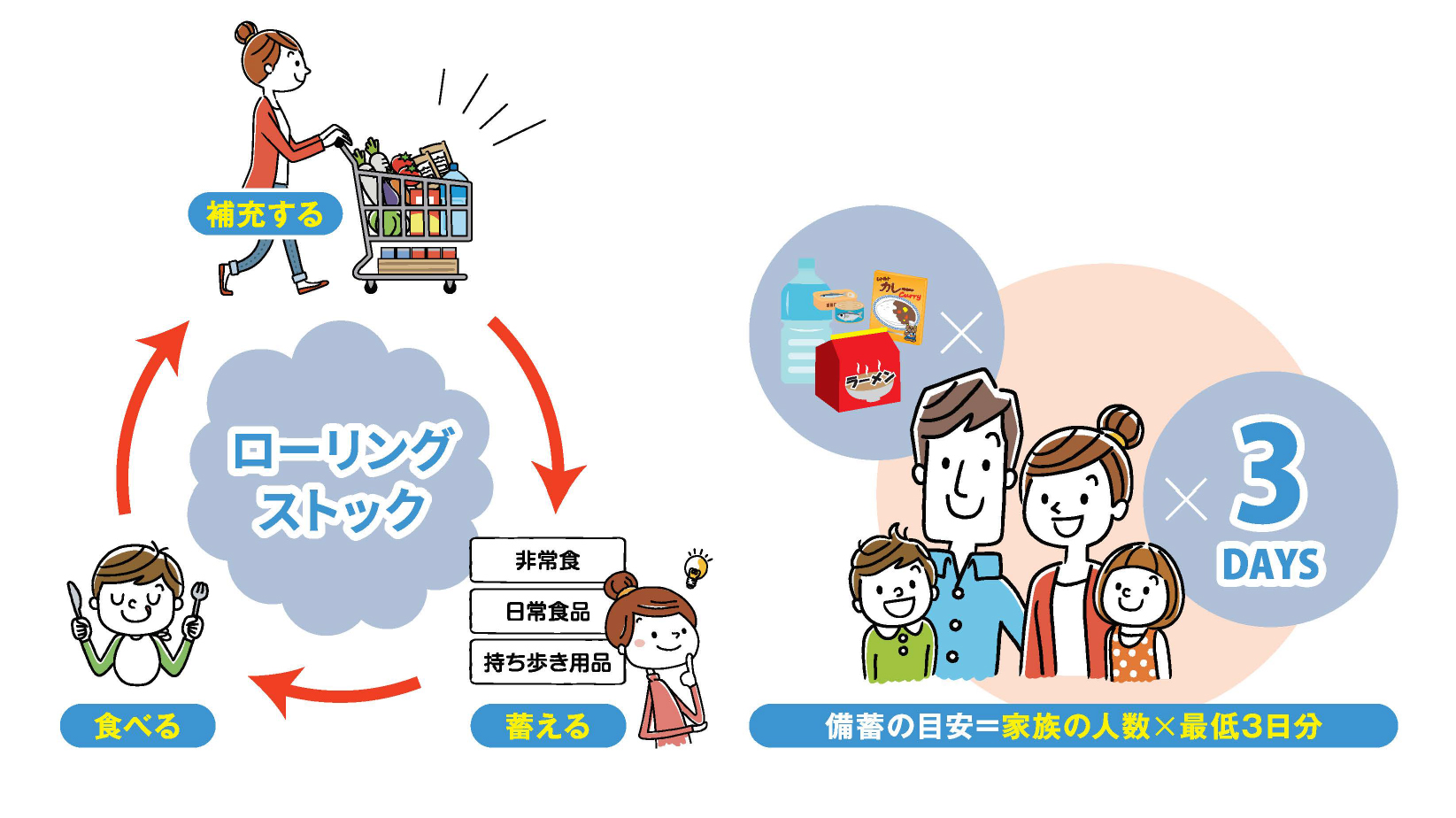 ローリングストック法で食料品を管理する様子を示す画像