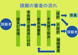請願の流れ