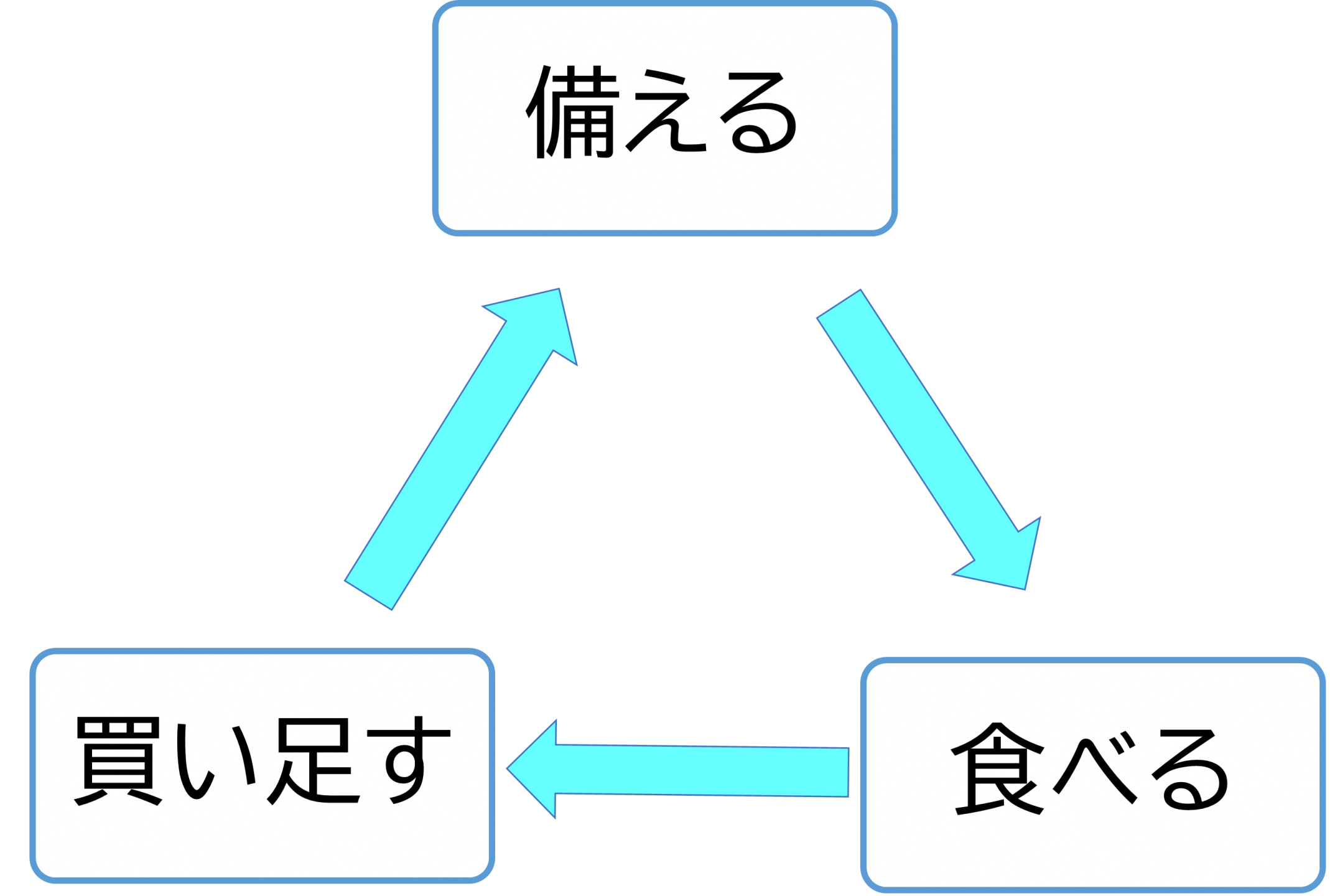 ローリングストックイメージ図