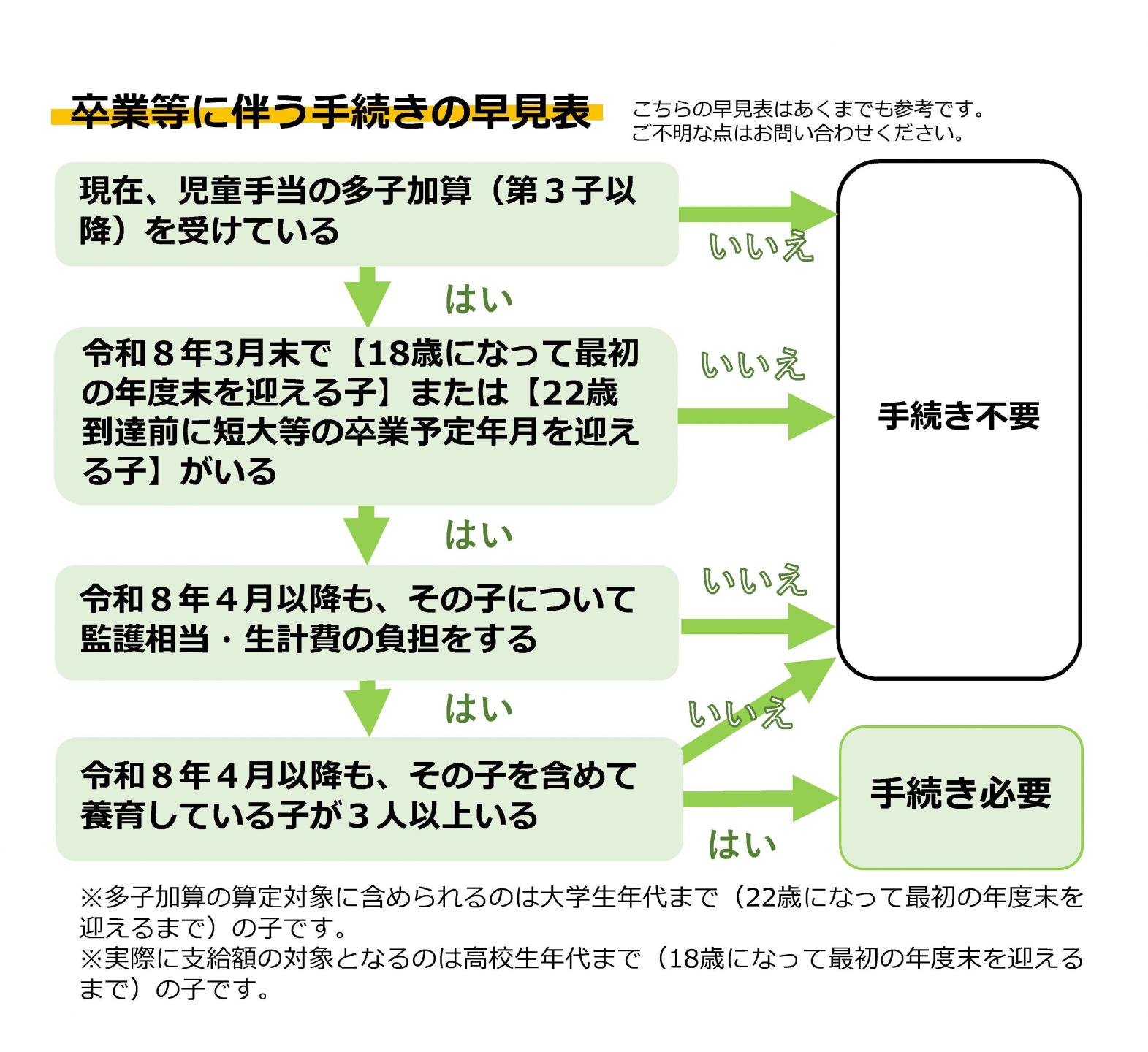 児童手当の卒業等に伴う手続きの早見表