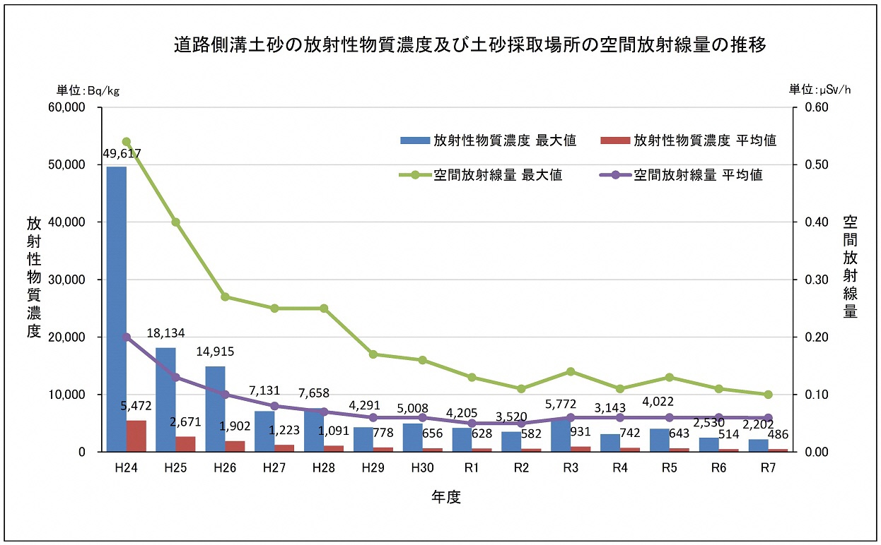 道路側溝土砂の放射性物質濃度及び土砂採取場所の空間放射線量の推移