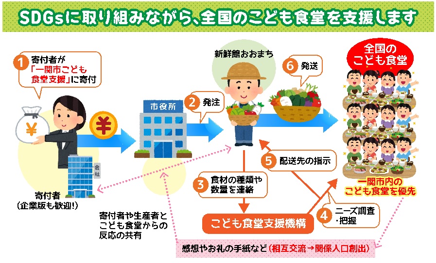 SDGs取り組み