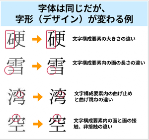 字体は同じだが、字形(デザイン)が変わる例
