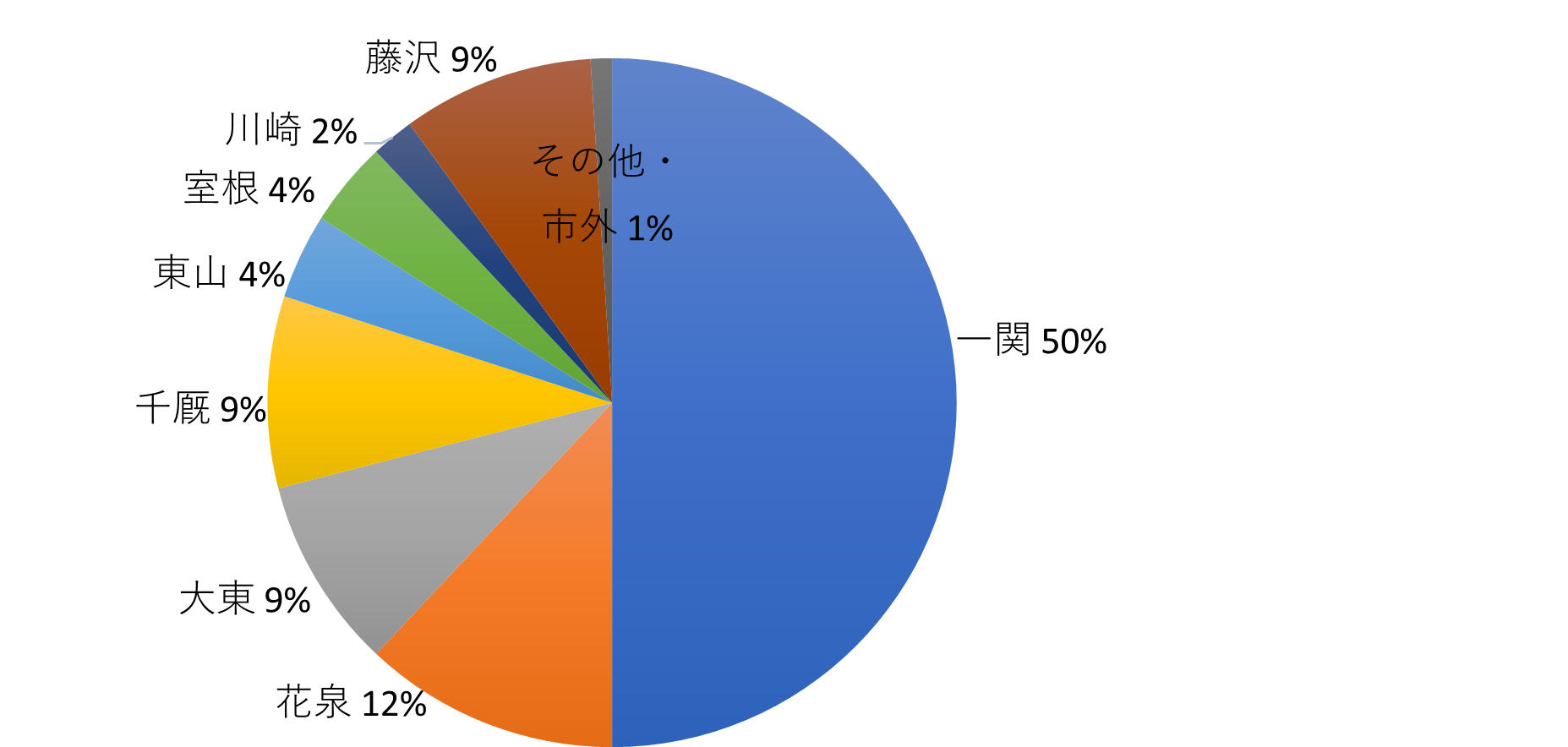 問1の円グラフ