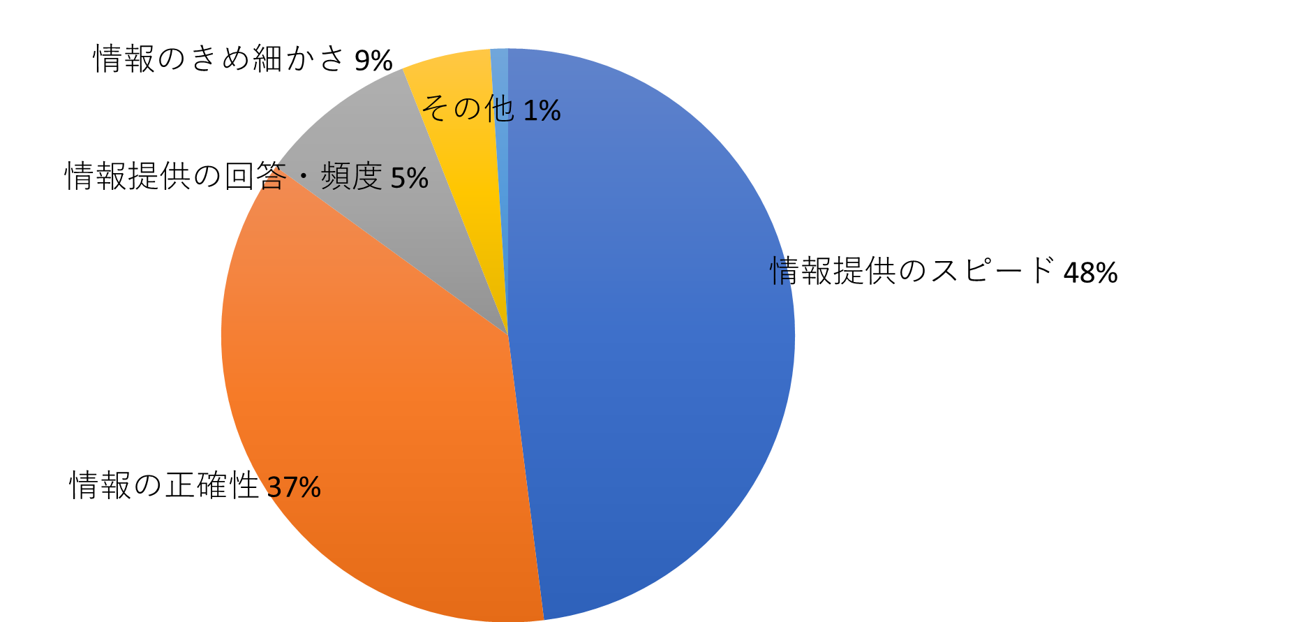 問11の棒グラフ