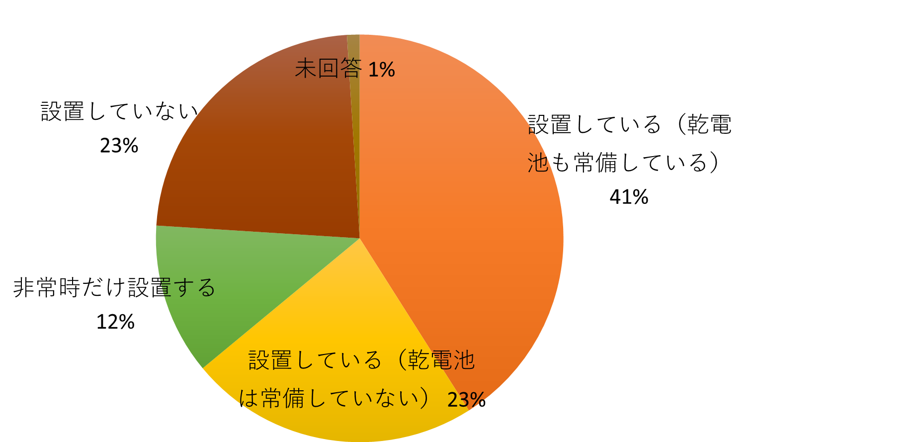問12の円グラフ