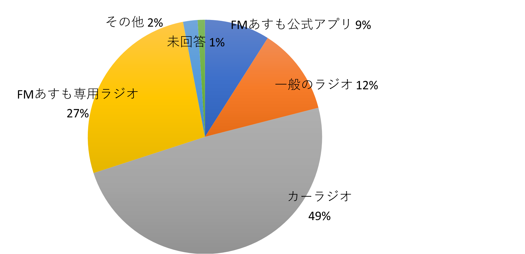 問5の円グラフ