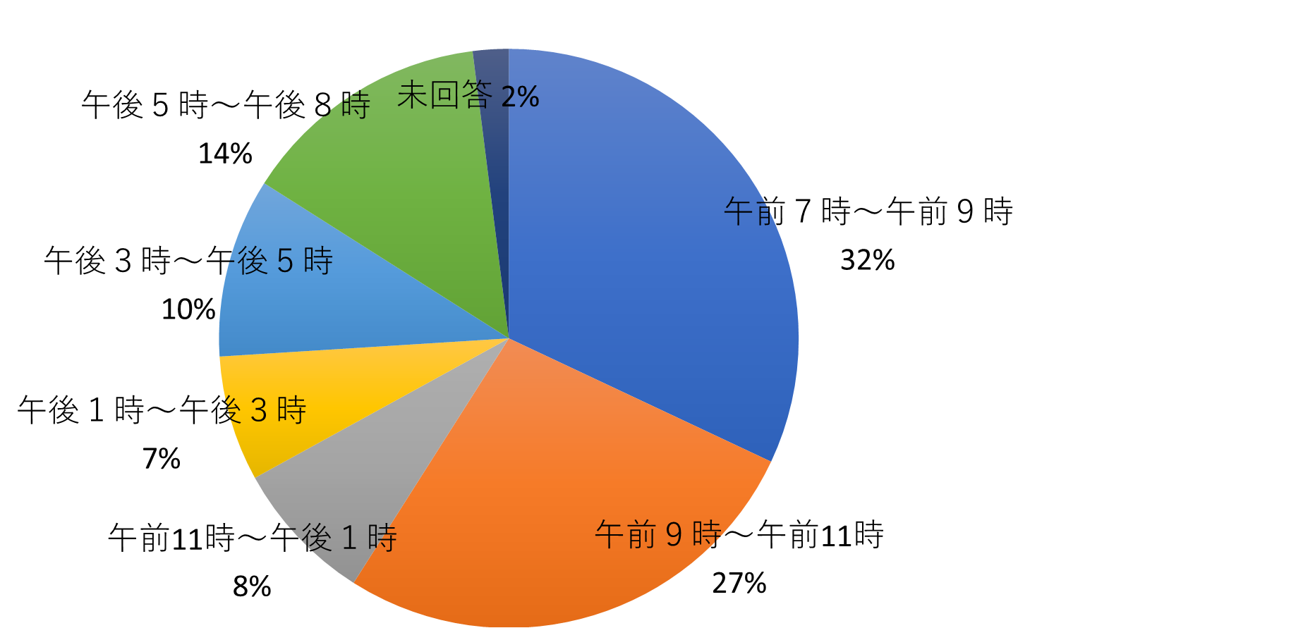 問6の円グラフ